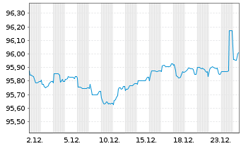 Chart Norwegen, K&ouml;nigreich NK-Anl. 2018(28) - 1 Monat