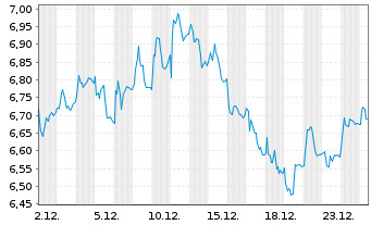 Chart Klaveness Com. Carriers AS - 1 Monat
