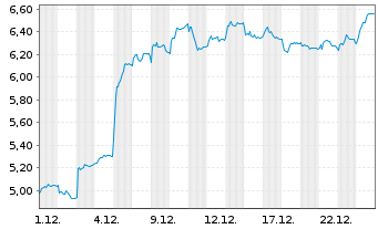 Chart Pexip Holding AS - 1 Monat