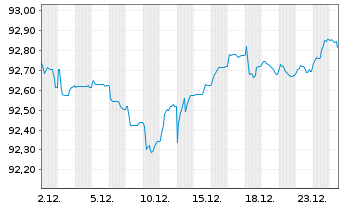 Chart Norwegen, K&ouml;nigreich NK-Anl. 2019(29) - 1 Month