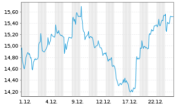 Chart Norbit ASA - 1 Monat