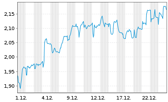 Chart Agilyx AS - 1 Monat