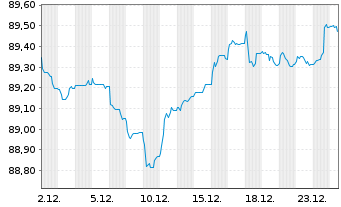 Chart Norwegen, K&ouml;nigreich NK-Anl. 2020(30) - 1 Month