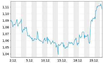 Chart Cloudberry Clean Energy ASA - 1 Monat