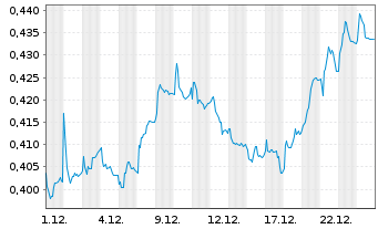 Chart Salmon Evolution ASA - 1 Monat