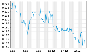Chart Hydrogen pro AS - 1 Monat