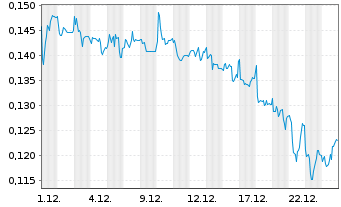 Chart Hexagon Purus ASA - 1 Monat