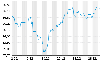 Chart Norwegen, K&ouml;nigreich NK-Anl. 2021(31) - 1 Monat