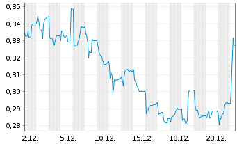 Chart BERGEN CARBON SOLUTIONS AS - 1 Monat