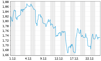 Chart Deep Value Driller AS - 1 Monat