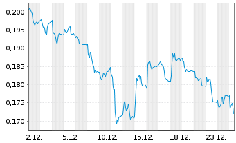 Chart Desert Control AS - 1 Monat