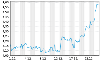 Chart Elopak AS - 1 Monat