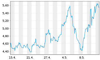 Chart Smartoptics Group AS - 1 Month