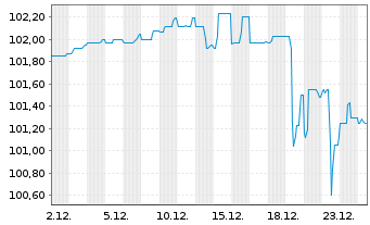 Chart Multitude SE EO-FLR Notes 2021(26/Und.) - 1 Month