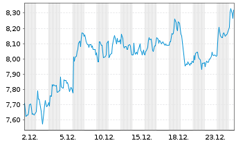 Chart H&ouml;egh Autoliners ASA - 1 Month