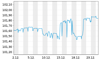Chart 4Finance S.A. EO-Notes 2021(21/26) - 1 Monat