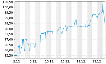 Chart TEMPTON Personaldienst. GmbH EO-Bonds v.21(23/26) - 1 Monat