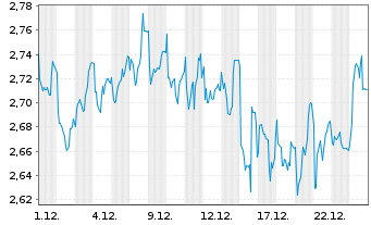 Chart VAR Energi ASA - 1 Monat