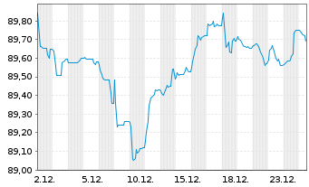 Chart Norwegen, K&ouml;nigreich NK-Anl. 2022(32) - 1 Monat