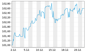 Chart Mutares SE & Co. KGaA FLR-Bonds v.23(23/27) - 1 Month