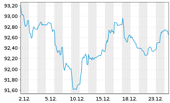 Chart Norwegen, K&ouml;nigreich NK-Anl. 2022(42) - 1 Monat