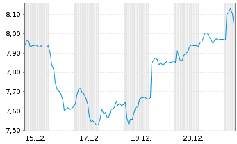 Chart DOF Group ASA - 1 Monat
