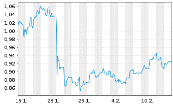Chart PetroNor E&P ASA - 1 Monat