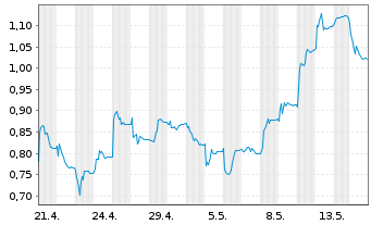 Chart Circio Holding ASA - 1 Monat
