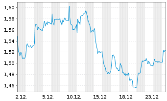 Chart Solstad Maritime Holding AS - 1 Monat