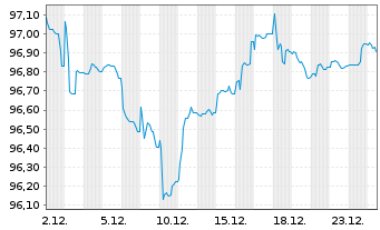 Chart Norwegen, K&ouml;nigreich NK-Anl. 2024(34) - 1 Monat