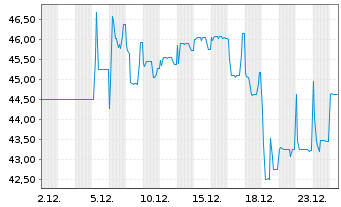 Chart LR Health & Beauty SE FLR-Notes v.24(26/28) - 1 Monat