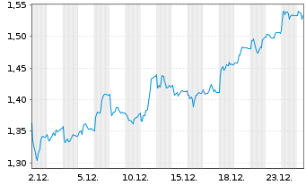 Chart Nordic Mining ASA - 1 Monat