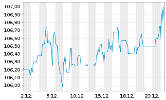 Chart Karlsberg Brauerei GmbH ITV v.2024(2024/2029) - 1 Monat