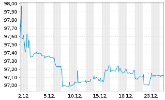 Chart SGL Group ApS EO-FLR Bonds 2024(25/30) - 1 Month