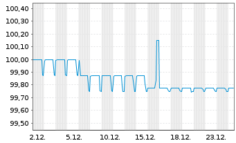 Chart GoCollective Holding A/S EO-FLR Bonds 2024(24/27) - 1 Monat