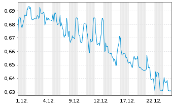 Chart Cavendish Hydrogen ASA - 1 Monat