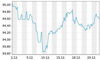 Chart Norwegen, K&ouml;nigreich NK-Anl. 2024(39) - 1 Monat