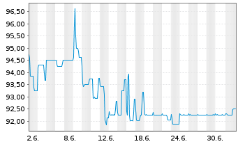 Chart KoskiRent Oy EO-FLR Bonds 2024(24/27) - 1 Month