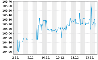 Chart Light AcquiCo GmbH FLR-Notes v.24(27/29) - 1 Monat