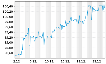 Chart Mutares SE & Co. KGaA FLR-Bonds v.24(24/29) - 1 Month