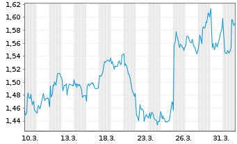 Chart Moreld ASA - 1 Monat