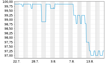 Chart Samara Asset Group PLC EO-FLR Bonds 2024(24/29) - 1 Month