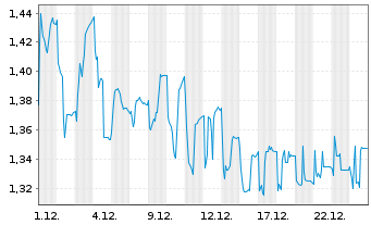 Chart Hermana Holding ASA - 1 Monat