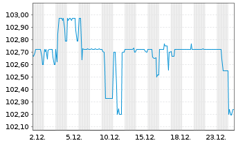 Chart Kolibri Beteiligung GmbH FLR-Bonds v.25(25/29) - 1 Monat