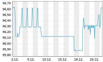 Chart SGL Group ApS EO-FLR Bonds 2025(31) - 1 Month