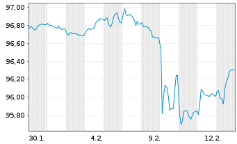 Chart Norwegen, K&ouml;nigreich NK-Anl. 2025(35) - 1 Month