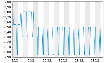 Chart BOS GmbH & Co. KG FLR-Notes v.25(27/29) - 1 Monat