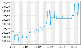 Chart smava GmbH EO-FLR-Notes v.25(25/29) - 1 Month