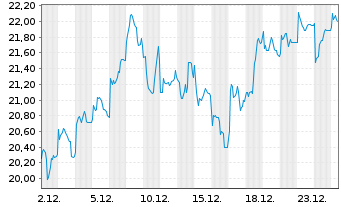 Chart Kongsberg Gruppen AS - 1 Monat