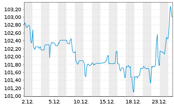 Chart Homann Holzwerkstoffe GmbH -Schv.v.2025(2025/2032) - 1 Monat